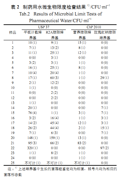 微生物限度检查—制药厂用水整体解决方案